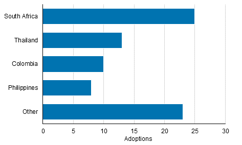 Appendix figure 2. Adoptions of children born abroad by country of birth in 2019