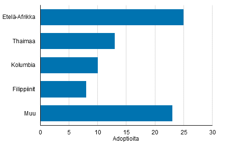 Liitekuvio 2. Ulkomailla syntyneiden adoptiot syntymämaan mukaan 2019