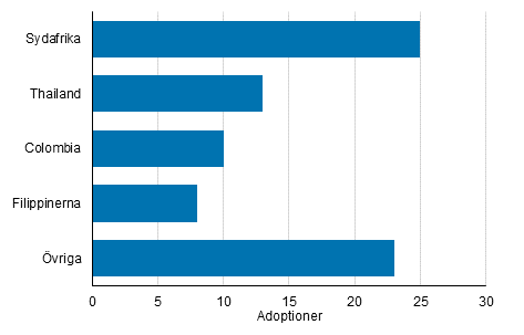 Figurbilaga 2. Adoptioner av utrikesfödda efter födelseland 2019