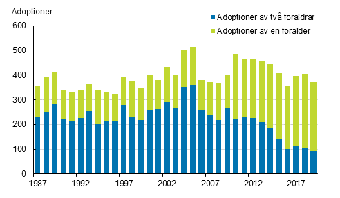 Figurbilaga 3. Adoptioner efter typ av adoption 1987–2019