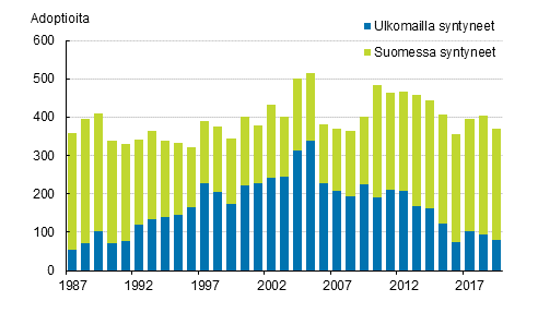 Adoptiot adoptoidun syntymäpaikan mukaan 1987–2019