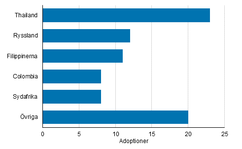 Figurbilaga 2. Adoptioner av utrikesfdda efter fdelseland 2020