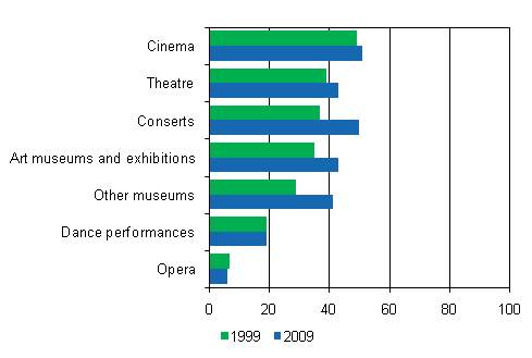 Attendance of cultural events during 12 months in 1999 and 2009, population aged 10 or over, %
