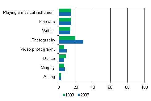 Cultural hobbies 1999 and 2009, population aged 10 or over, %