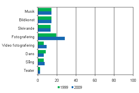 Kulturutövande 1999 och 2009, befolkning som fyllt 10 år, %