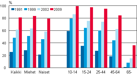 Kuvio 24. Kotitietokone käytettävissä sukupuolen ja iän mukaan 1991, 1999, 2002 ja 2009, %