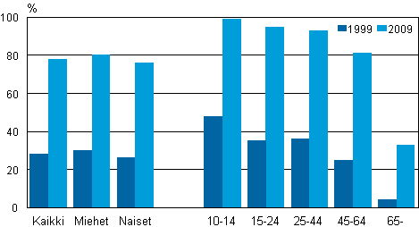 Kuvio 25. Internet-yhteys kotona sukupuolen ja iän mukaan 1999 ja 2009, %