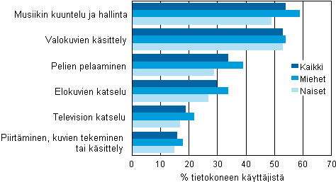 Kuvio 26. Tietokoneen käyttötarkoitukset sukupuolen mukaan 2009, % tietokoneen käyttäjistä