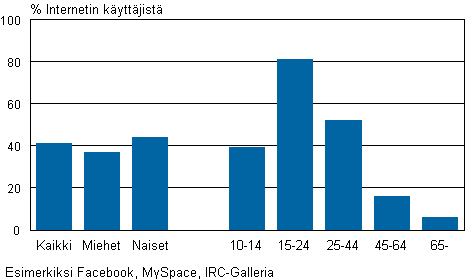 Kuvio 27. Rekisteröityneenä käyttäjänä sosiaalisissa verkkopalveluissa sukupuolen ja iän mukaan 2009, % Internetin käyttäjistä