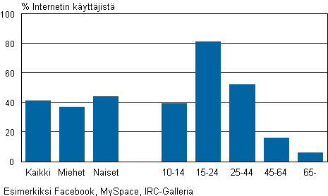 Kuvio 27. Rekisterityneen kyttjn sosiaalisissa verkkopalveluissa sukupuolen ja in mukaan 2009, % Internetin kyttjist