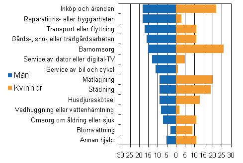 Hjälp som kvinnor och män gett under fyra veckor 2009, 10 år fyllda, %