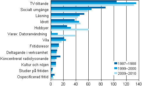 Fördelning av fritid 1987–1988, 1999–2000 och 2009–2010, 10 år fyllda, minuter/dygn