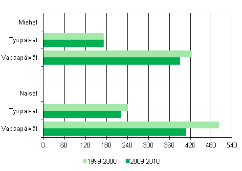 Kuvio 7. Työssäkäyvien vanhempien yhdessäolo alle 10–vuotiaiden lastensa kanssa sukupuolen mukaan työ- ja vapaapäivinä 1999–2000 ja 2009–2010, minuuttia/vuorokausi