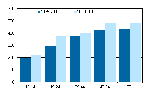 Tid som män tillbringat ensamma under vakentid efter ålder 1999–2000 och 2009–2010, 10 år fyllda, minuter/dygn