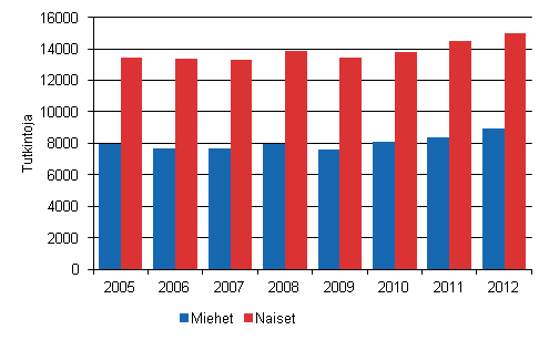 Ammattikorkeakouluissa suoritetut tutkinnot sukupuolen mukaan 2005–2012