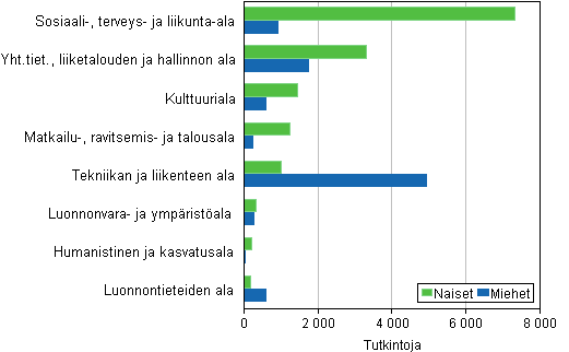 Ammattikorkeakouluissa suoritetut tutkinnot koulutusalan (opetushallinnon luokitus) ja sukupuolen mukaan 2013