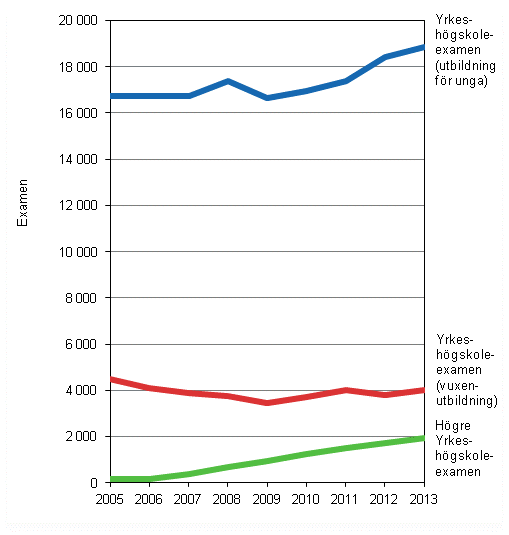 Avlagda examina vid yrkeshgskolor 2005–2013
