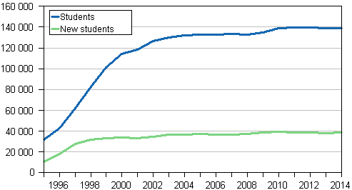 New students and total number of students in polytechnics in 1995 to 2014