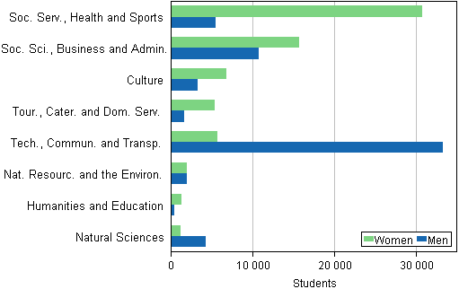 Students in education leading to a polytechnic degree by field of education (Educational Administration’s classification) and gender in 2014