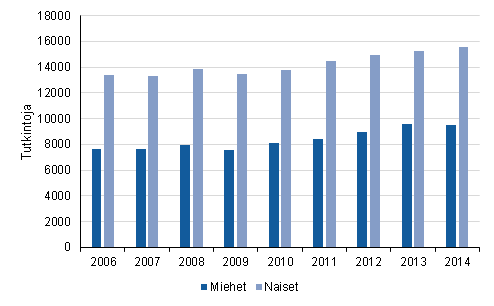 Ammattikorkeakouluissa suoritetut tutkinnot sukupuolen mukaan 2006–2014