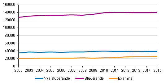 Studerande och examina vid yrkeshgskolor 2002–2015