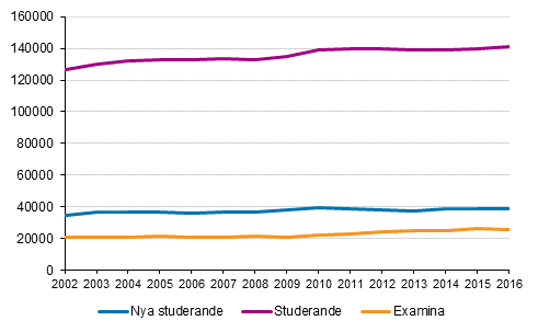 Studerance och examina vid yrkeshgskolor 2002–2016