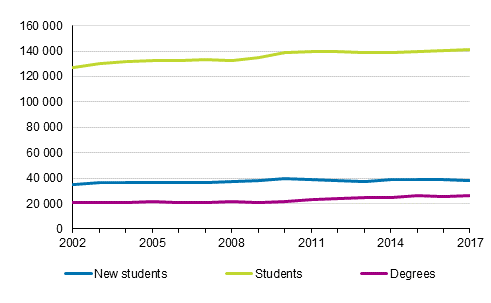 Students and completed degrees in universities of applied sciences from 2002 to 2017