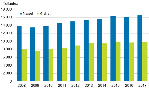 Kaikki ammattikorkeakouluissa suoritetut tutkinnot sukupuolen mukaan 2008–2017