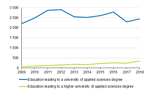 New foreign students of universities of applied sciences in 2009 to 2018