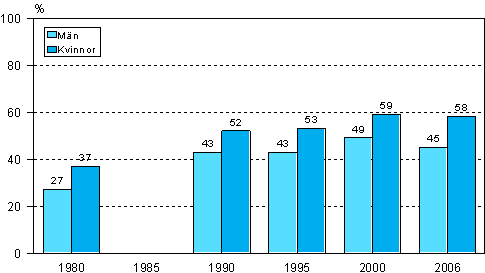 Deltagande i vuxenutbildning undersökningsåren 1980, 1990, 1995, 2000 och 2006 efter kön (18-64 år)