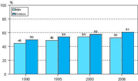 3.1 Deltagande i utbildning som stöds av arbetsgivaren (personalutbildning) efter kön åren 1990, 1995, 2000 och 2006 (löntagare i åldern 18-64 år)