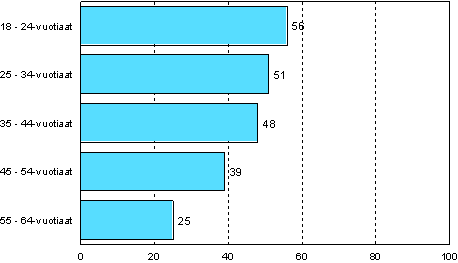 5.1 Ammatillinen aikuiskoulutustarve in mukaan vuonna 2006 (18–64-vuotias vest, pl. elkeliset ja ne opiskelijat, joilla ei ole tykokemusta)