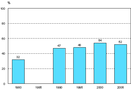 Aikuiskoulutukseen osallistuminen vuosina 1980, 1990, 1995, 2000 ja 2006 (18-64-vuotias vest)