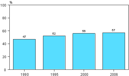 Figure 8. Participation in education and training subsidised by the employer (personnel training) in 1990, 1995, 2000 and 2006 (employees aged 18-64)
