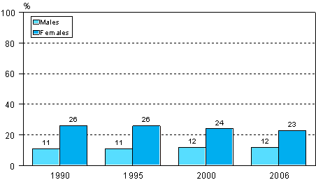 Figure 10. Participation in adult education and training not related to work or occupation by gender in 1990, 1995, 2000 and 2006 (population aged 18-64 excl. students and conscripts)