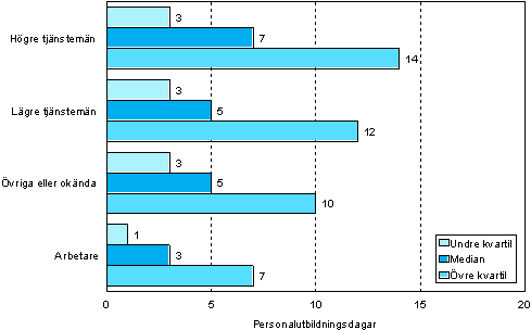 Figur 5. 	Antalet personalutbildningsdagar per deltagare efter socioekonomisk stllning r 2006 (18–64-riga lntagare som deltagit i utbildning) 