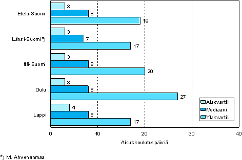 1.3 Aikuiskoulutuspäivien määrä osallistujaa kohden läänin mukaan vuonna 2006 (18 - 64-vuotias aikuiskoulutukseen osallistunut väestö)