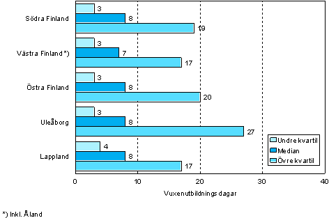 1.3 Antalet vuxenutbildningsdagar per deltagare efter län år 2006 (18–64-årigngar som deltagit i vuxenutbildning )