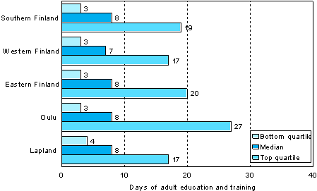 1.3 Number of days of adult education and training per participant by province in 2006 (employees aged 18 to 64 and participating in education and training)