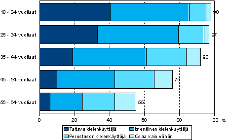 Kuvio 3. Englannin kielen osaaminen eri kielitaitotasoilla iän mukaan vuonna 2006 (18–64-vuotias väestö)