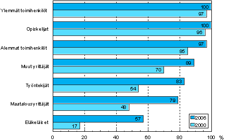 Kuvio 5. Tietokoneen käyttö (ml. internet) sosioekonomisen aseman mukaan vuosina 2000 ja 2006 (18–64-vuotias väestö; tietokoneen käyttöä mitattiin eri tavoin kyseisinä tutkimusvuosina)