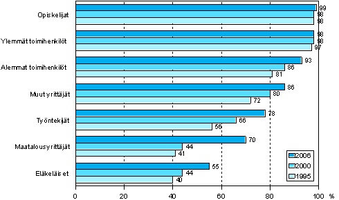 1.2 Vähintään yhtä vierasta kieltä osaavat sosioekonomisen aseman mukaan vuosina 1995, 2000 ja 2006 (18–64-vuotias väestö)