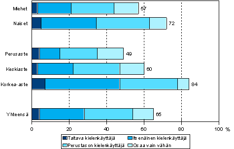 1.5 Ruotsin kielen osaaminen vieraana kielen eri kielitaitotasoilla sukupuolen ja koulutusasteen mukaan vuonna 2006 (18–64-vuotias vest)