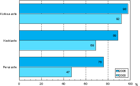 2.1 Tietokoneen käyttö (ml. internet) koulutusasteen mukaan vuosina 2000 ja 2006 (18–64-vuotias väestö; tietokoneen käyttöä mitattiin eri tavoin kyseisinä tutkimusvuosina)