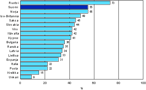 Kuvio 1. Koulutukseen osallistuminen 12 kuukauden aikana eriss Euroopan maissa vuosina 2005-2007 (25–64-vuotias vest)