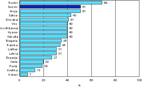 Kuvio 3. Muuhun kuin tutkintoon johtavaan (non-formaaliin) koulutukseen osallistuminen 12 kuukauden aikana eriss Euroopan maissa vuosina 2005-2007 (25–64-vuotias vest)