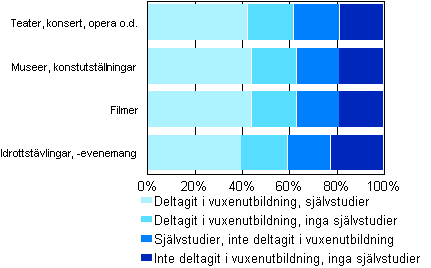 Figur 1. Personer som besökt kultur- och idrottsevenemang under året efter deltagande i vuxenutbildning och självstudier år 2006 (befolkningen i åldern 25–64 år som besökt dyl. evenemang).