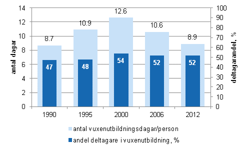 Deltagande i vuxenutbildning efter antal utbildningsdagar och andel deltagare ren 1990, 1995, 2000, 2006 och 2012 (befolkning i ldern 18–64 r)