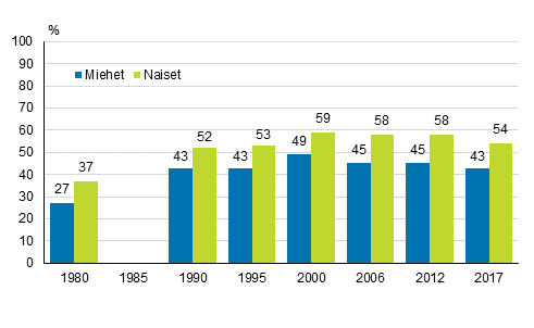 Kuvio 1. Aikuiskoulutukseen osallistuminen vuosina 1980, 1990, 1995, 2000, 2006, 2012 ja 2017 sukupuolen mukaan (18–64-vuotias väestö), %