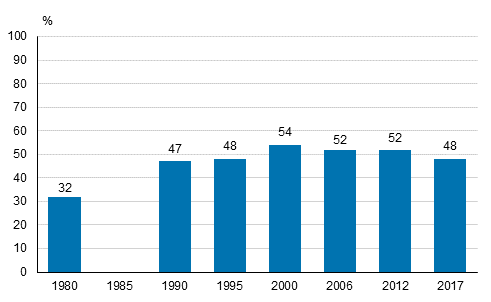 Aikuiskoulutukseen osallistuminen vuosina 1980, 1990, 1995, 2000, 2006, 2012 ja 2017 (18–64-vuotias väestö), %